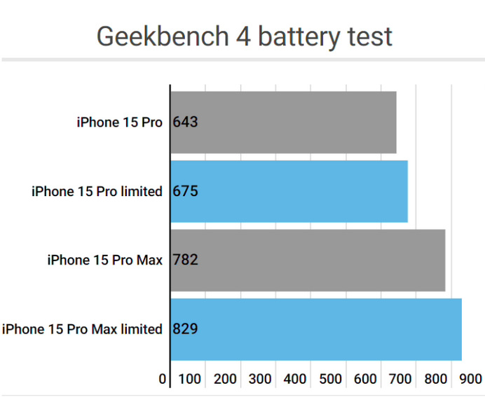 钟山apple维修站iPhone15Pro的ProMotion高刷功能耗电吗