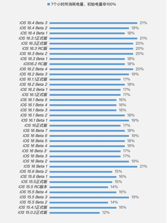 钟山苹果手机维修分享iOS 16.4 Beta 3续航跑分等测试结果汇总 