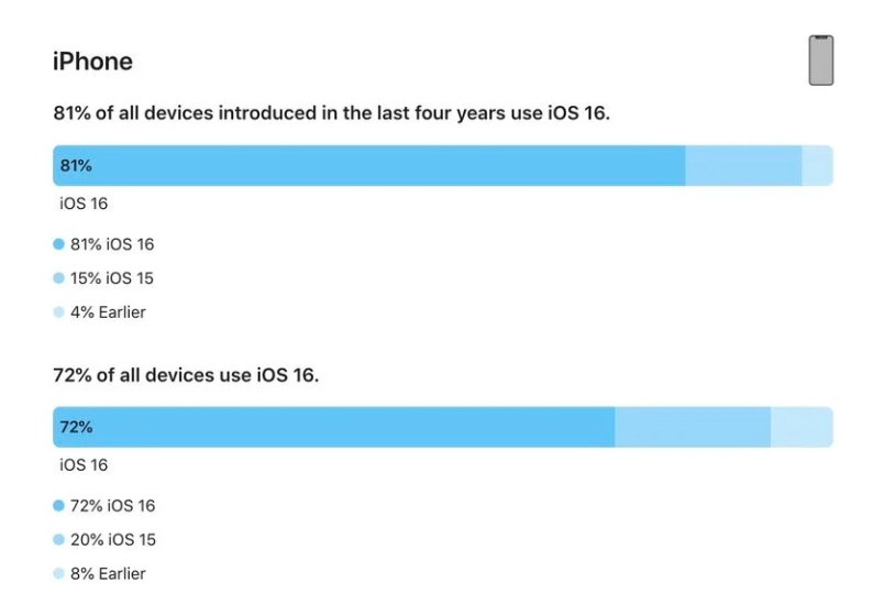 钟山苹果手机维修分享iOS 16 / iPadOS 16 安装率 