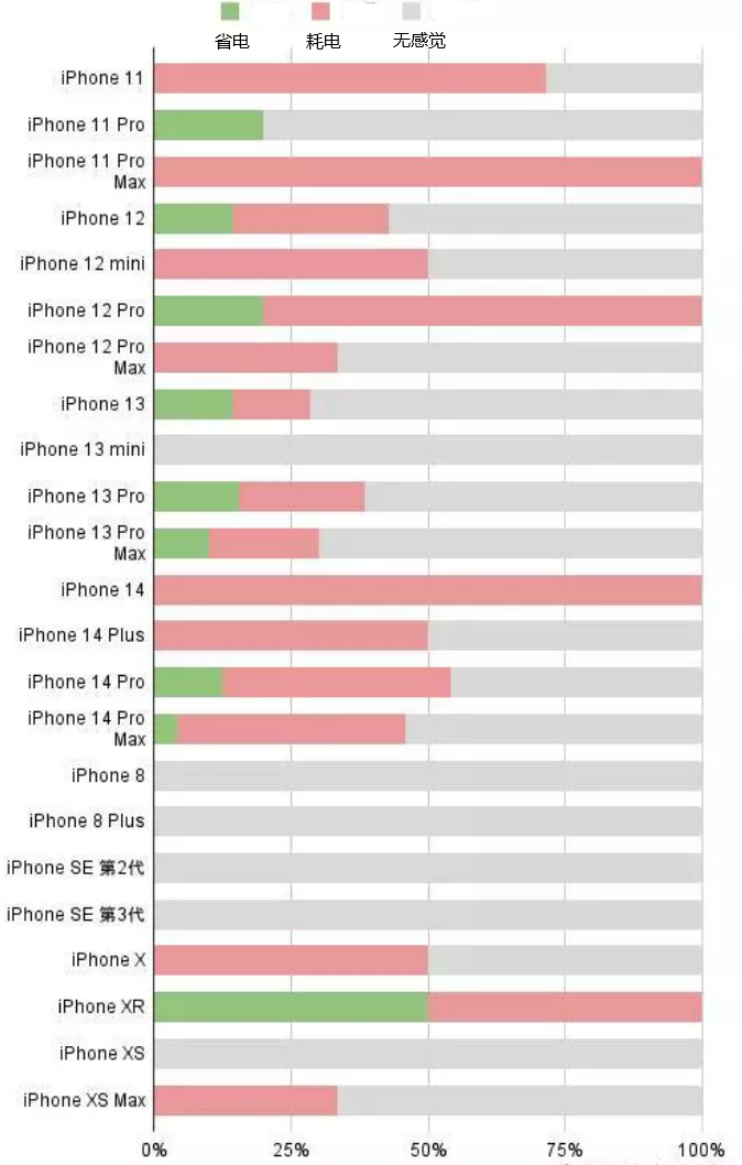 钟山苹果手机维修分享iOS16.2太耗电怎么办？iOS16.2续航不好可以降级吗？ 