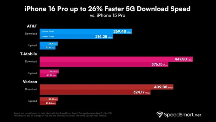 钟山苹果手机维修分享iPhone 16 Pro 系列的 5G 速度 